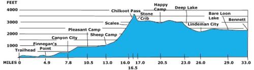 chilkoot_trail_elevation